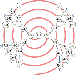 Abb. 5: Calkin-Wilf-Spirale