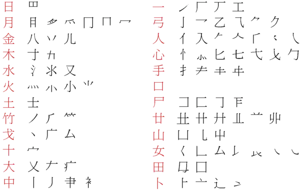 Cangjie-Zweitformen