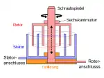 Tauchtrimmer, Kapazitätsänderung durch Änderung der Elektroden-Überlappung beim Eintauchen von konzentrischen zylinderförmigen Elektrodenkappen
