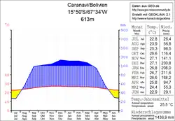 Klimadiagramm Caranavi