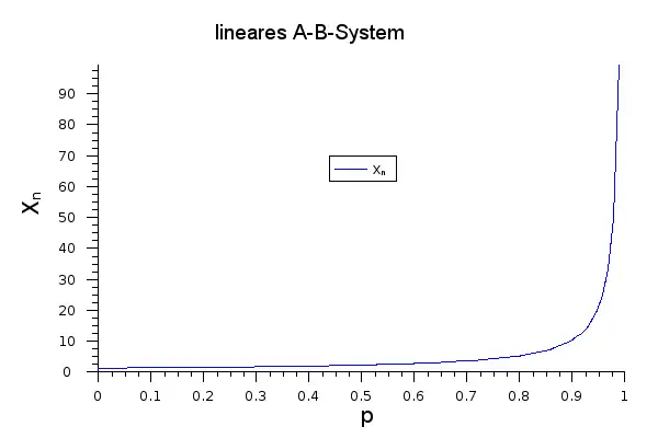 Zusammenhang von 
  
    
      
        
          
            
              X
              ¯
            
          
          
            n
          
        
      
    
    {\displaystyle {\overline {X}}_{n}}
  
 und 
  
    
      
        p
      
    
    {\displaystyle p}
  
 bei einer linearen Stufenwachstumsreaktion (AB-System)