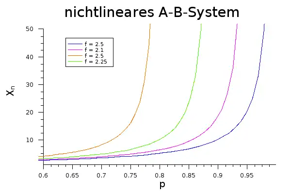 Zusammenhang von 
  
    
      
        
          
            
              X
              ¯
            
          
          
            n
          
        
      
    
    {\displaystyle {\overline {X}}_{n}}
  
 und 
  
    
      
        p
      
    
    {\displaystyle p}
  
 in Abhängigkeit von 
  
    
      
        f
      
    
    {\displaystyle f}
  
 bei einer nichtlinearen Stufenwachstumsreaktion (AB-System)