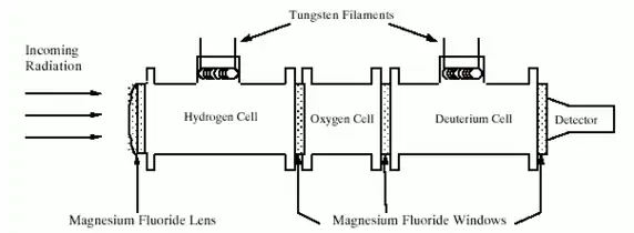 Querschnitt durch das HDAC-Instrument