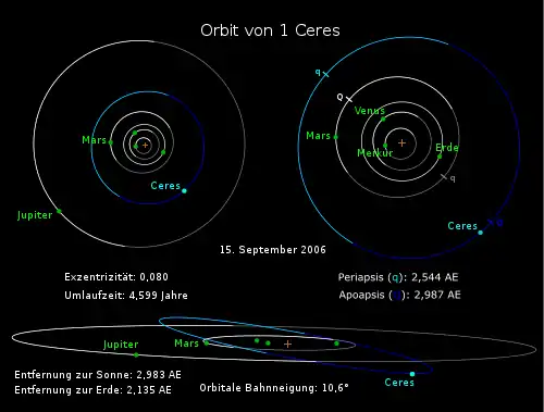 Schematische Darstellung der elliptischen Umlaufbahn von Ceres um die Sonne