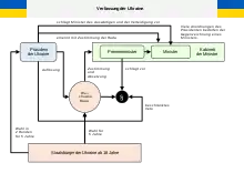 Schematische Darstellung der politischen Organe der Ukraine mit Darstellung der Entscheidungsverhältnisse durch kommentierte Pfeilverbindungen