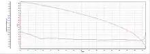 Geschwindigkeit-Weg-Diagramm einer Bremsung aus 100 km/h bis zum Stillstand des Clio R.S.