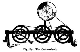 Mechanische Einrichtung zur Farbbeobachtung (1895)