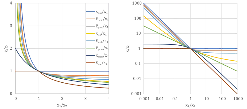 Vergleich von arithmetischem, geometrischem, harmonischem und weiteren Mittelwerten zweier positiver reeller Zahlen
x
1
{\displaystyle x_{1}}
und
x
2
{\displaystyle x_{2}}
in dimensionsloser Darstellung