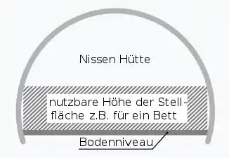 Querschnitt einer Nissen-Hütte, …