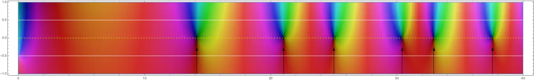 Komplexes Schaubild der Funktion 
  
    
      
        z
        ↦
        ζ
        (
        
          
            
              1
              2
            
          
        
        +
        i
        z
        )
      
    
    {\displaystyle z\mapsto \zeta ({\tfrac {1}{2}}+iz)}
  
 im Bereich 
  
    
      
        0
        ≤
        Re
        ⁡
        (
        z
        )
        ≤
        40
      
    
    {\displaystyle 0\leq \operatorname {Re} (z)\leq 40}
  
 und 
  
    
      
        −
        1
        ≤
        Im
        ⁡
        (
        z
        )
        ≤
        1
      
    
    {\displaystyle -1\leq \operatorname {Im} (z)\leq 1}
  
. Die kritische Gerade entspricht, wegen des Variablenwechsels 
  
    
      
        s
        =
        
          
            
              1
              2
            
          
        
        +
        i
        z
      
    
    {\displaystyle s={\tfrac {1}{2}}+iz}
  
, nun der reellen Achse, die gestrichelt eingezeichnet ist. Der kritische Streifen wird von weißen Linien eingeschlossen. Die ersten 6 Nullstellen, als schwarze Punkte und durch eingezeichnete Pfeile erkennbar, liegen auf der kritischen Geraden (für genaue Koordinaten siehe auch das obere „reelle Bild“).