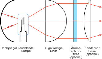 DurchlichtprojektionSchema des Beleuchtungssystems eines Diaprojektors,Dia unmittelbar nach rechter Kondensorlinse