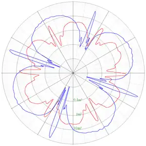 Gemessene effektive Reflexionsflächen für einen oktogonalen 16 Zoll Winkelreflektor in Polarkoordinaten mit logarithmischer Darstellung, Viererstellung blaue Kurve, Sechserstellung rote Kurve