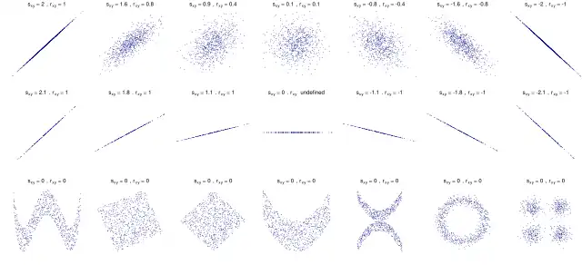 Kovarianz
s
x
y
{\displaystyle s_{xy}}
und Korrelation
r
x
y
{\displaystyle r_{xy}}
für unterschiedliche Datensätze.