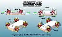 Kombination mit Starrflügeln bzw. Leitflächen (schematisch)
