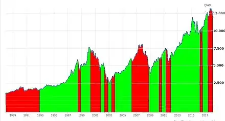 Gebert-Investitionsphasen im DAX 1988–2018