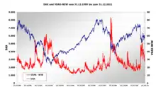 VDAX-NEW vs. DAX