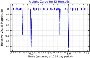 Lichtkurve von DI Herculis