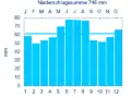 Diagramm Nieder­schlags­mittel­werte Dinkels­bühl (Ober­winstetten) für den Zeit­raum von 1961 bis 1990