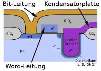 Grabentechnologie mit Poly-Si-Platte