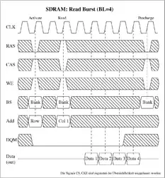 'Burst Read' eines synchronen (SDR-)DRAMs