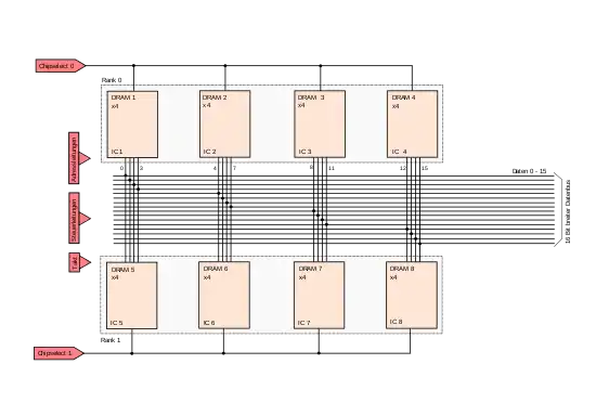 DRAM-Modul mit zwei Bänken:Jede Bank besteht aus vier DRAM-Bausteinen mit je vier Datenleitungen (×4).Die jeweilige Bank wird zum Lesen/Schreiben über die ChipSelect 0/1-Signale ausgewählt.