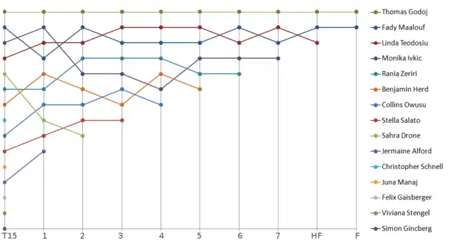 Diagramm Fünfte Staffel (2010)