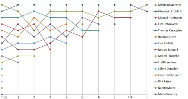 Diagramm Siebte Staffel (2010)