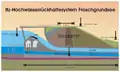 Staudamm und Ablaufsystem (Schnitt)