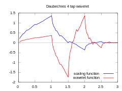 Daubechies D4-Wavelet