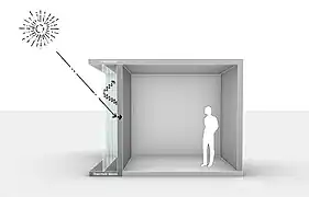 Tagsüber heizt sich die Trombewand durch einfallende Sonnenstrahlung auf. Die von beiden Seiten der Wand darauf abgegebene Wärmestrahlung (Infrarotstrahlung) wird vom Glas zurück zur Wand reflektiert.