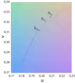 CIE-Normlichtarten D im CIELAB-Diagramm