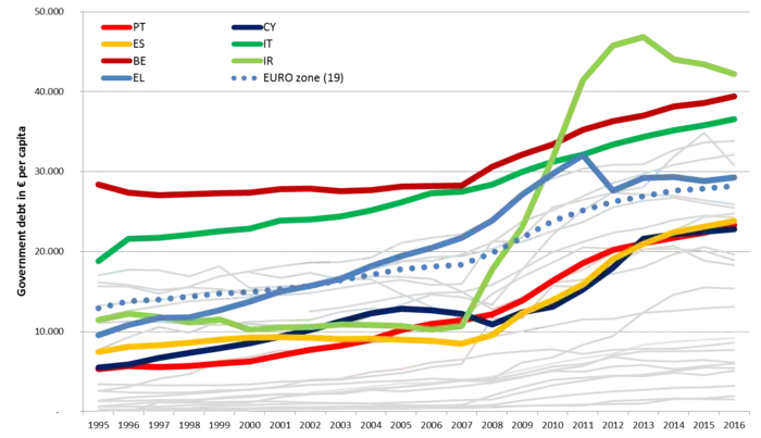 Government debt of EU countries in € per capita (EUROSTAT)