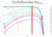 Zerfallsreihe 241Pu