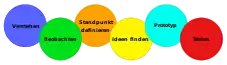 Design-Thinking-Prozess in sechs Schritten
