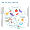 Das Modell des Veganen Tellers zeigt eine gesundheitsfördernde Zusammenstellung veganer Kost.