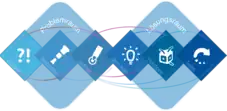 Iterativer Prozess des design-thinking