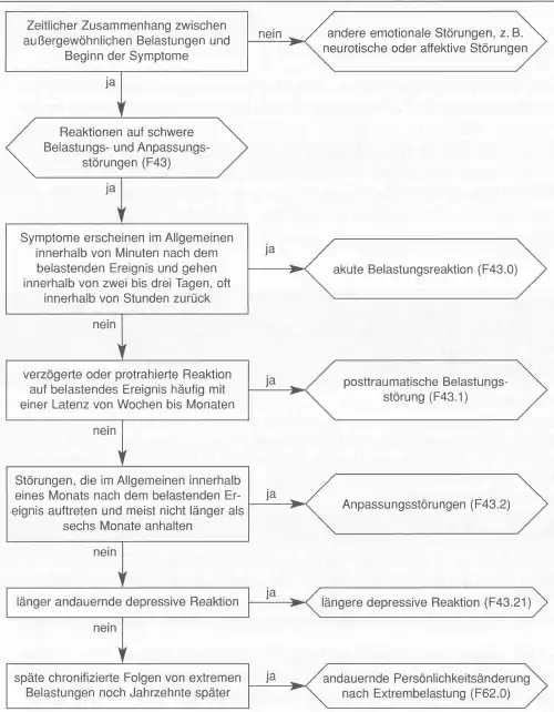 Abbildung 2: Diagnostisches und differentialdiagnostisches Vorgehen bei Reaktionen auf schwere Belastungs- und Anpassungsstörungen nach ICD-10 F43