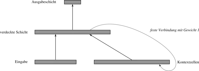 Schema eines Elman-Netzes