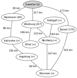 Entfernungen vom Startknoten (Frankfurt) ermitteln (Relaxierung), Neusortieren der Prioritätswarteschlange Q (1. Mannheim, 2. Kassel, 3. Würzburg, …)