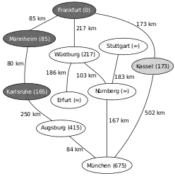 Nächstliegender zu untersuchender Knoten ist nun Kassel, Relaxierung mit München, Neusortieren von Q (1. Würzburg, 2. Augsburg, 3. München, …)