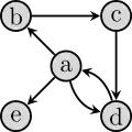 Ein gerichteter Graph