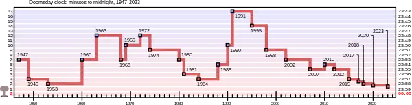 Doomsday Clock graph