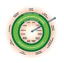 Ein grüner Ring zeigt den Zwischenzustand aus Defiziten und Überbeanspruchung sozialer und ökologischer Ressourcen