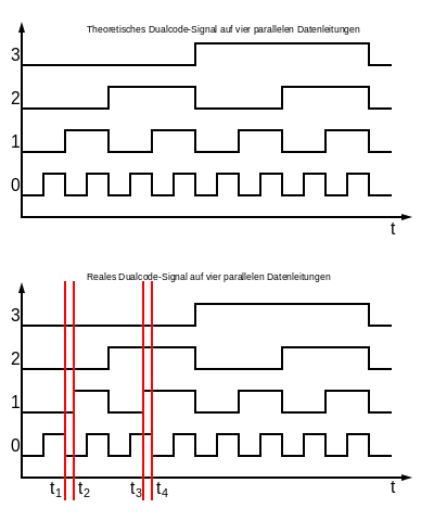 Dualcodesignal