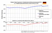 Beispiel „kalte Progression“ in Deutschland (Steigerungsrate 2 %/Jahr für zvE und Preise)