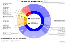 Steuerarten und Aufkommen (Einnahmen)