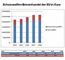Binnenhandel der EU in Euro