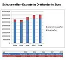 Schusswaffenexporte der EU in Drittländer in Euro