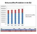 Produktion der EU in Euro