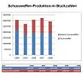 Produktion der EU in Stückzahlen
